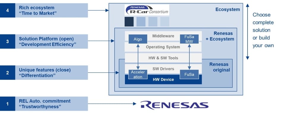 R-Car-V3U - 自動運転向けR-Car史上最高性能のASIL D向け「R-Car V3U